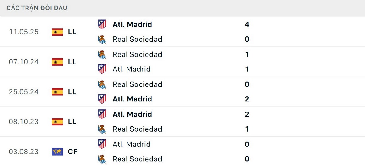 Atletico Madrid chiến lợi thế trong các cuộc đối đầu trước đây