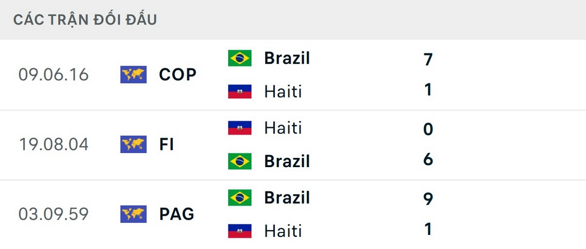 Soi Kèo Brazil Vs Haiti 07h30 Ngày 20/06 - Bảng C World Cup 2026 2 Brazil luôn thắng đậm mỗi khi đối đầu Haiti